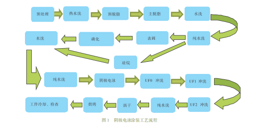 涂装工艺流程