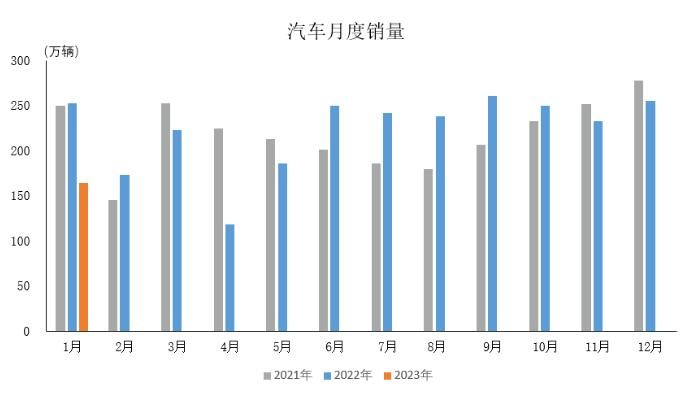 产业运行 | 2023年1月汽车工业产销情况简析